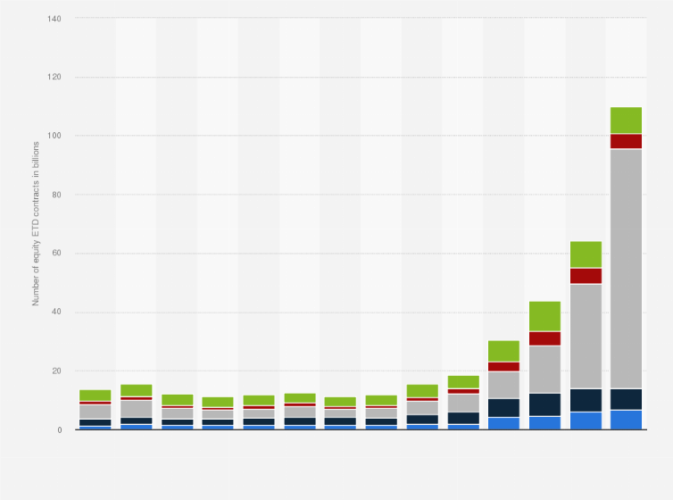 Statistic: Number of equity exchange traded derivatives (ETDs) on global markets from 2010 to 2023, by instrument (in billions)