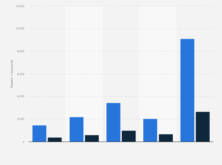 Statistic: Number of female newspaper readers in Italy in 2019, by educational level (in 1,000 readers)