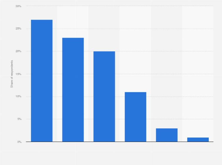Statistic: Adult participation in the last four weeks in running and jogging in Scotland in 2019, by age group
