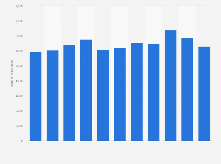 Statistic: Total input of the production factors capital and labor in the chemical industry in the Netherlands from 2005 to 2015 (in million euros)