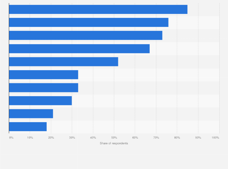 Statistic: Top benefits reported by small businesses following the adoption of cloud computing in the United Kingdom (UK) 2015