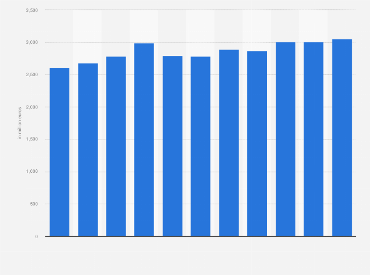 Statistic: Total input of the production factors capital and labor in the transport equipment industry in the Netherlands from 2005 to 2015 (in million euros)