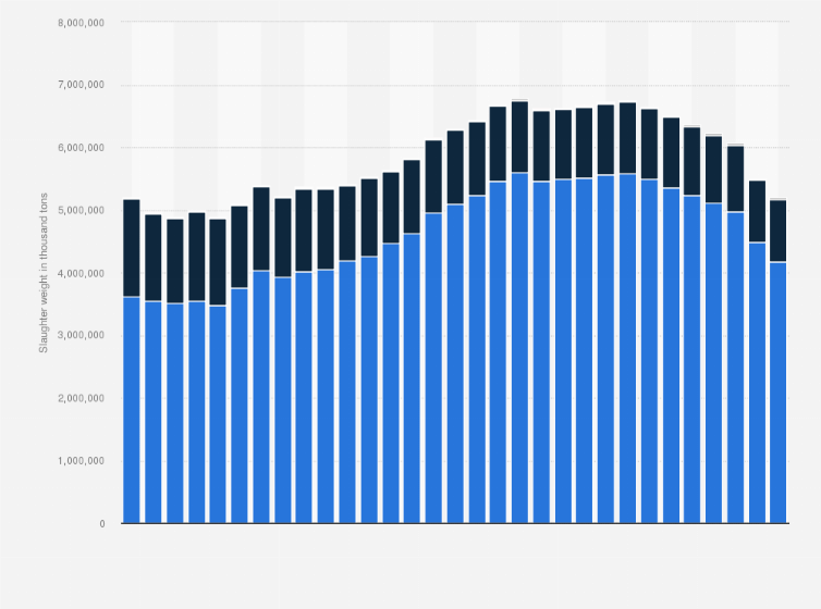 Statistic: Slaughter weight of slaughtered animals (excl. poultry) in Germany from 1993 to 2023, by type of animal (in 1,000 tons)