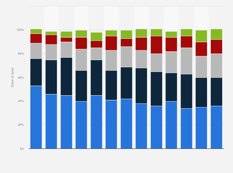 Statistic: Age distribution of Instagram users in Great Britain (GB) from the 1st quarter 2015 to 1st quarter 2018