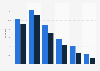 Instagram usage in the United Kingdom as of January 2025, by age and gender