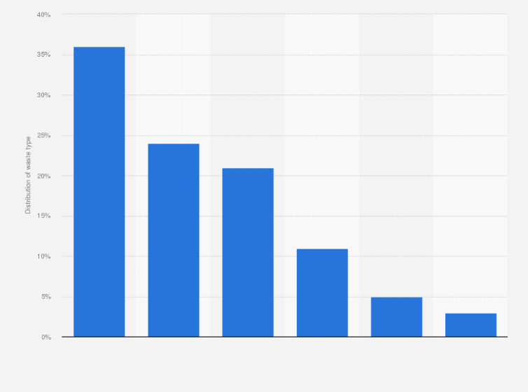 Statistic: Distribution of material and product life cycle waste generation in OECD countries in 2014, by source