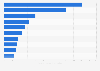Leading beauty brands ranked by number of Instagram followers as of March 2022 (in millions)