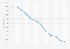 Average number of copies sold of the Italian magazine Vanity Fair from 2010 to 2021