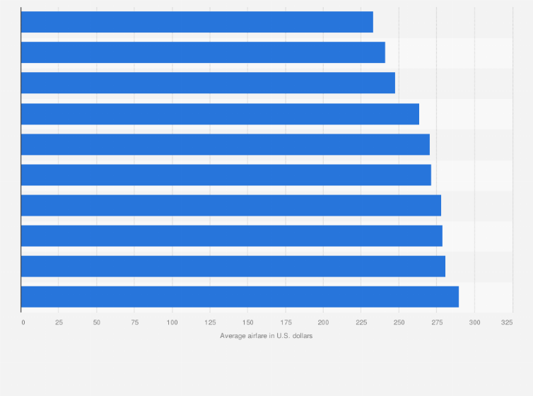 Statistic: U.S. airports with the lowest average airfare in 2021 (in U.S. dollars) 