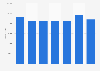 Average circulation of the Italian newspaper La Gazzetta dello Sport in 2019, by day of the week