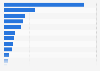 Non-official languages spoken by Aboriginal peoples in Canada in 2011