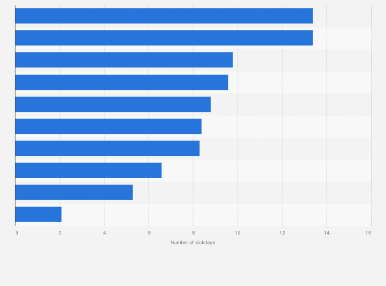 Statistic: Average number of sick days per employee in Sweden in 2014, by occupation