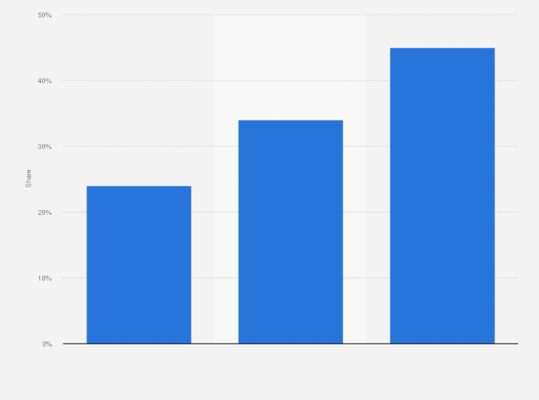 Statistic: Share of TVs supporting apps among TVs sold in the United States from 2nd quarter 2013 to 2nd quarter 2015