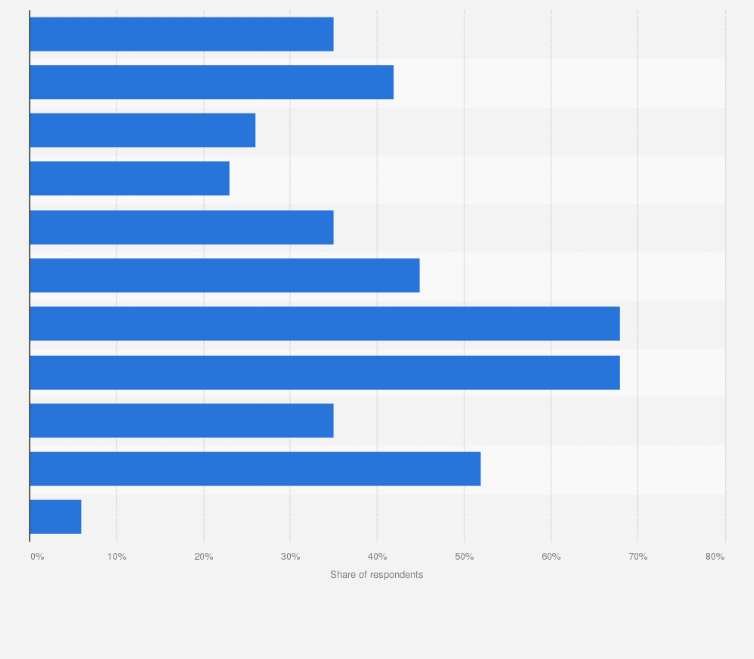 Statistic: What are/were your organization's five biggest barriers to adoption of cloud technologies? 