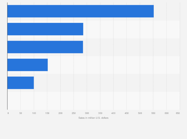 Statistic: Nail product sales in the United States in 2019, by segment (in million U.S. dollars)