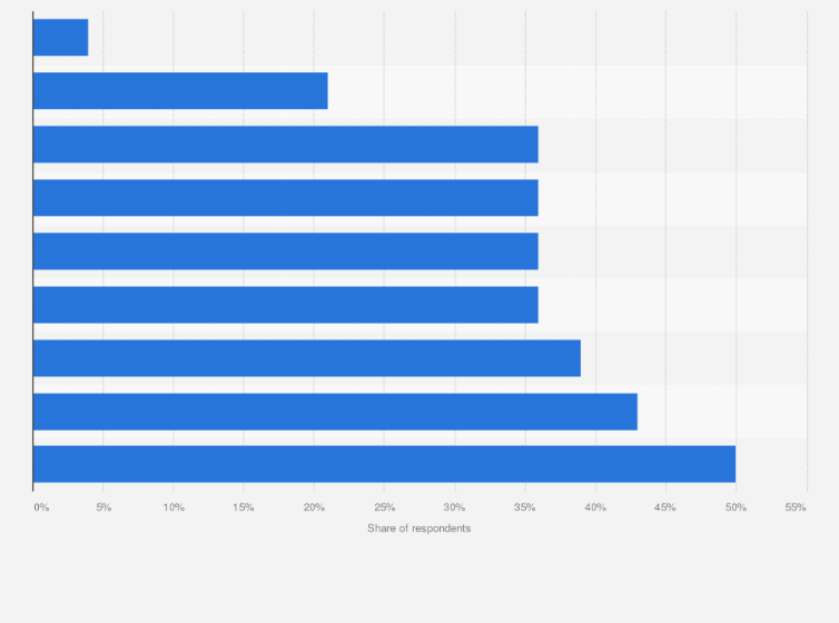 Statistic: Which of the following are the biggest challenges your organisation experienced when migrating infrastructure to the cloud?