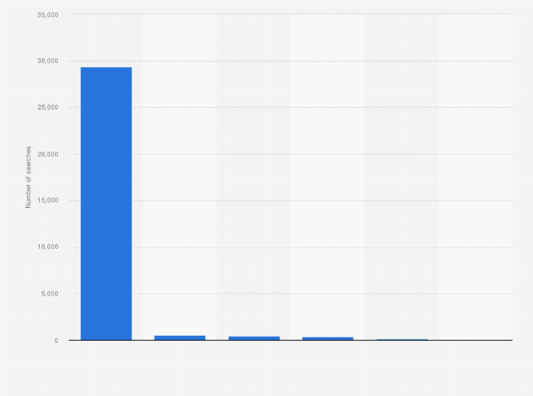 Statistic: Number of stop searches in Wales in 2013/14, by self-defined ethnicity