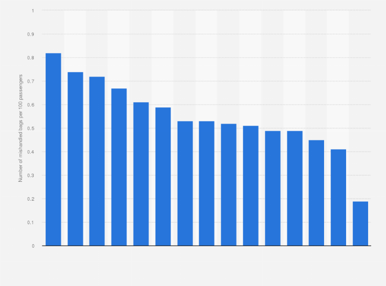 Statistic: Leading U.S. airlines with the lowest rate of mishandled bags in 2023 (per 100 enplaned passengers)