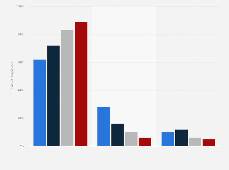 Statistic: United Kingdom (UK): How do you rate the likelihood of further terrorist attacks on the scale of 7/7 on British cities and other British targets?