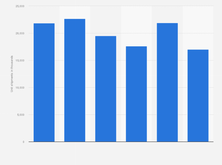 Statistic: Personal computer (PC) unit shipments in Europe, Middle East, and Africa (EMEA) from 1st quarter 2015 to 2nd quarter 2017* (in 1,000s)