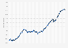Employed labor force in the Netherlands from January 2003 to December 2024 (in 1,000s)