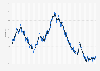 Unemployment rate in the Netherlands from January 2003 to December 2024