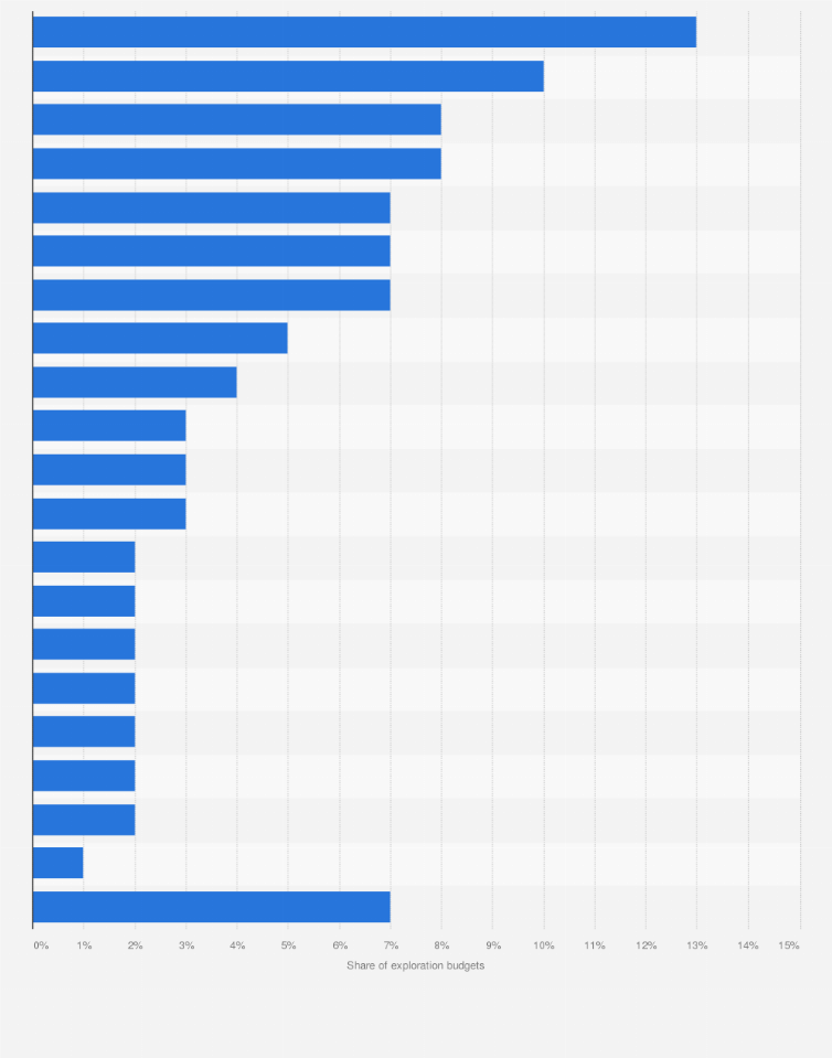 Statistic: Distribution of mining exploration budgets in Africa in 2017, by country