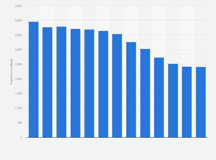 Statistic: Pemex's total hydrocarbon production from 2008 to 2020 (in million barrels of oil equivalent per day)