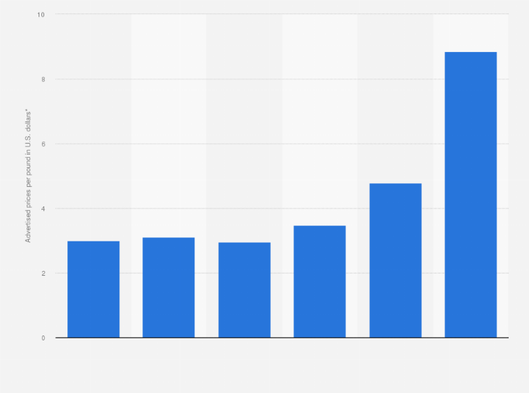 Statistic: Advertised prices for beef brisket at major retail supermarket outlets in the United States between 2016 and 2021 (in U.S. dollars per pound)