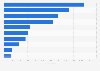 Number of individuals watching television in Italy in 2023, by occupational status (in 1,000s)