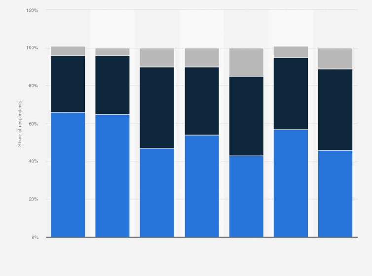 Statistic: During a typical day approximately how much time do you spend listening to music?