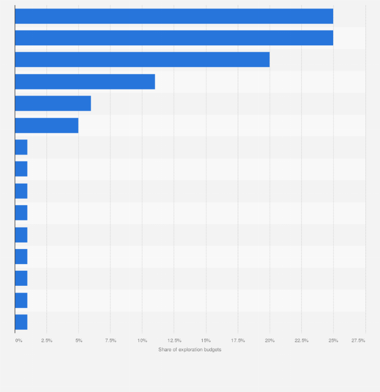 Statistic: Distribution of mining exploration budgets in Latin America in 2014*