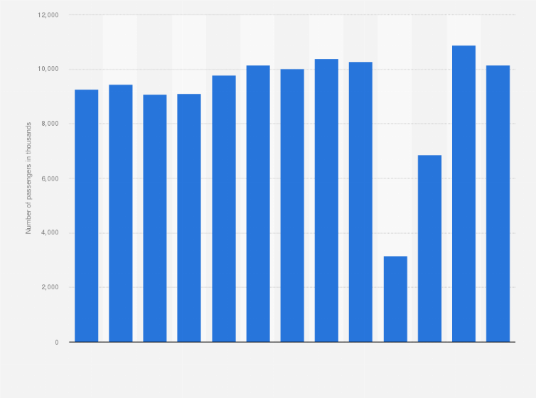 Statistic: JetBlue's U.S. passenger traffic at New York John F. Kennedy Airport from 2011 to 2023 (in 1,000 passengers)