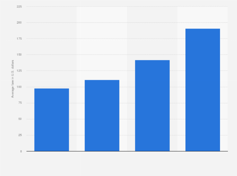 Statistic: Average domestic fare of selected low cost airlines in the United States in 2020 (in U.S. dollars)*