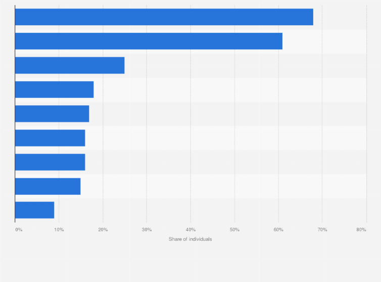 Statistic: Share of social media users in Finland in 2015,  by platform