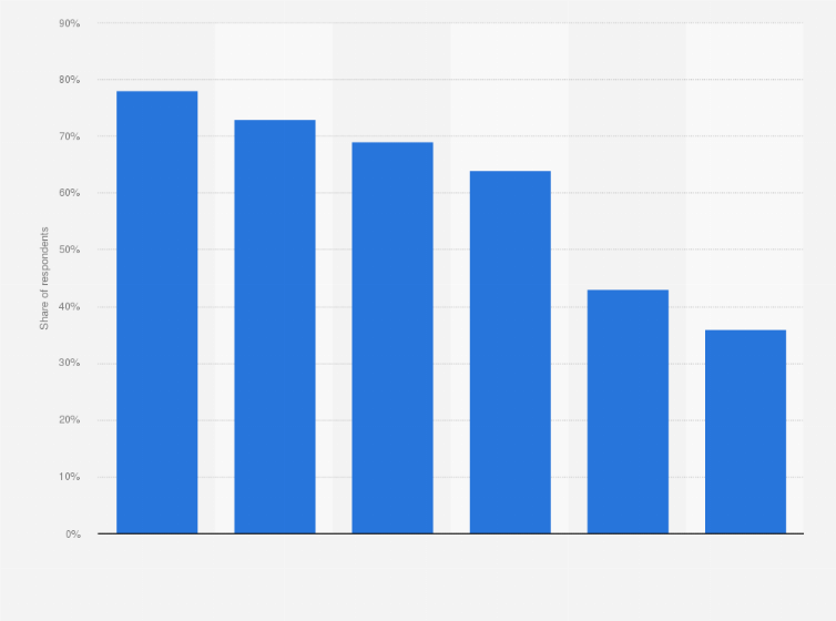 Statistic: Share of YouTube users in Finland in 2015, by age group