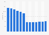 Number of employees at Orano from 2011 to 2023