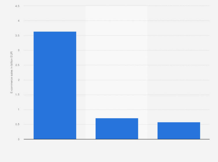Statistic: B2C e-commerce revenue in Sweden in 2015, by device (in billion EUR)