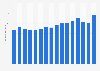 Publisher sales revenue from children's and youth books in Sweden from 2009 to 2024 (in million SEK)