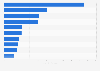 Brand value of the world's most valuable healthcare services brands as of 2024 (in billion U.S. dollars)