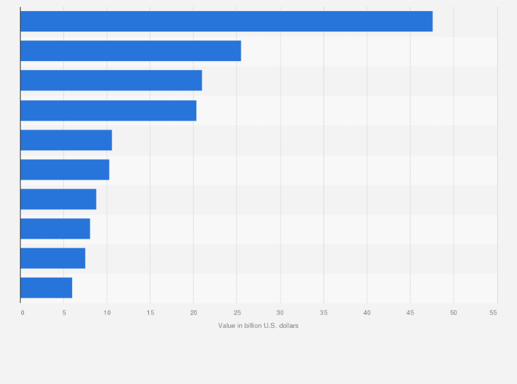 Statistic: Brand value of the world's most valuable healthcare services brands as of 2024 (in billion U.S. dollars)