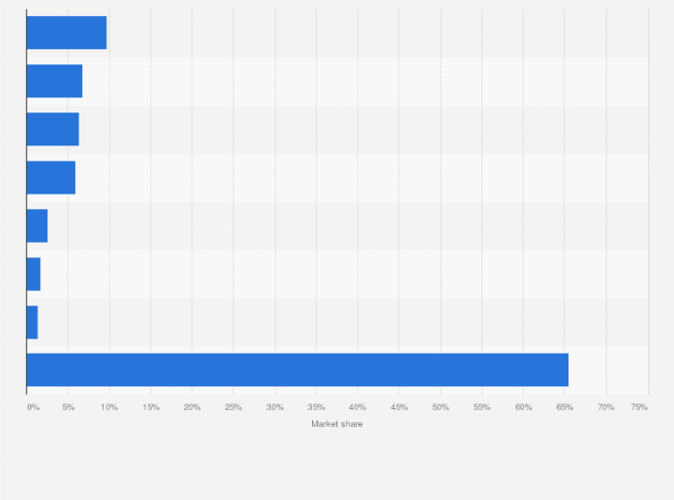 Statistic: Distribution of the cloud Software as a Service (SaaS) market in Europe, the Middle East, and Africa (EMEA) in 2015, by vendor 