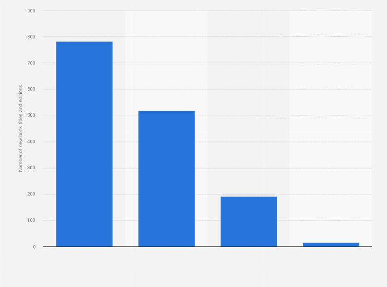 Statistic: Number of new book titles and editions published in the category 'children and youth' Sweden in 2024, by format