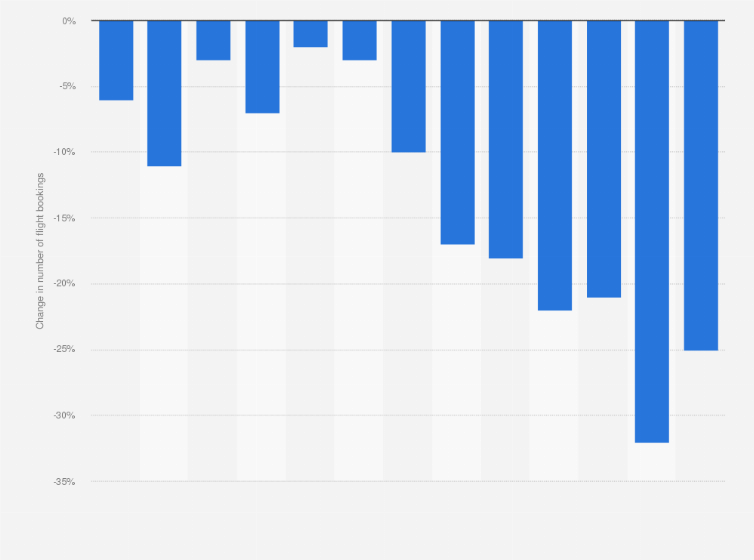 Statistic: Week-on-week change in global flight bookings to Amsterdam after the Brussels terrorist attacks in March 2016