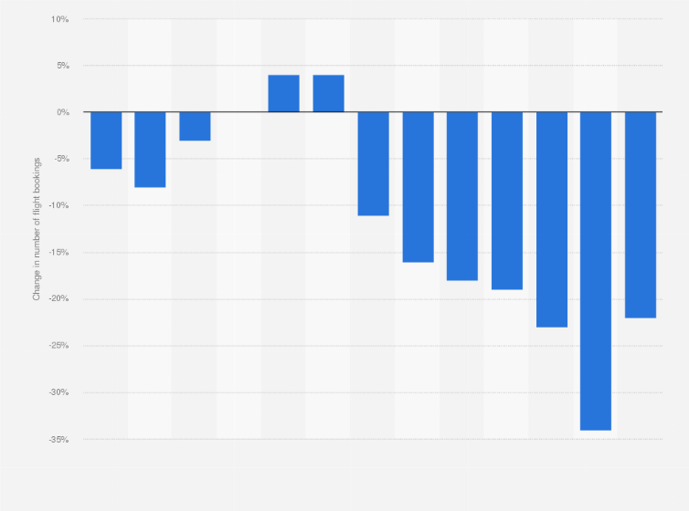 Statistic: Week-on-week change in global flight bookings to Barcelona after Brussels terrorist attacks in March 2016