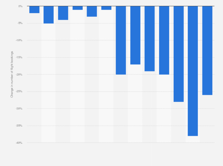 Statistic: Week-on-week change in global flight bookings to Berlin after Brussels terrorist attacks in March 2016