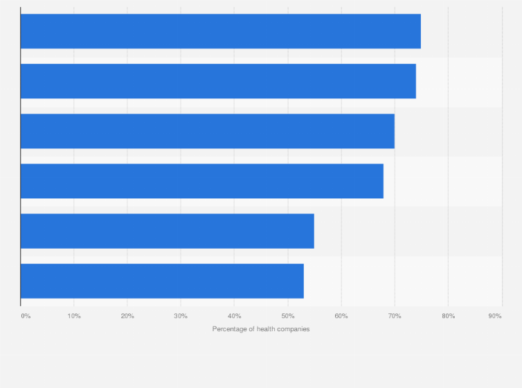 Statistic: Percentage of U.S. health businesses that are prepared for certain IT security threats as of 2016*
