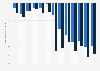 Week-on-week change in global flight bookings to Brussels after terrorist attacks in March 2016*