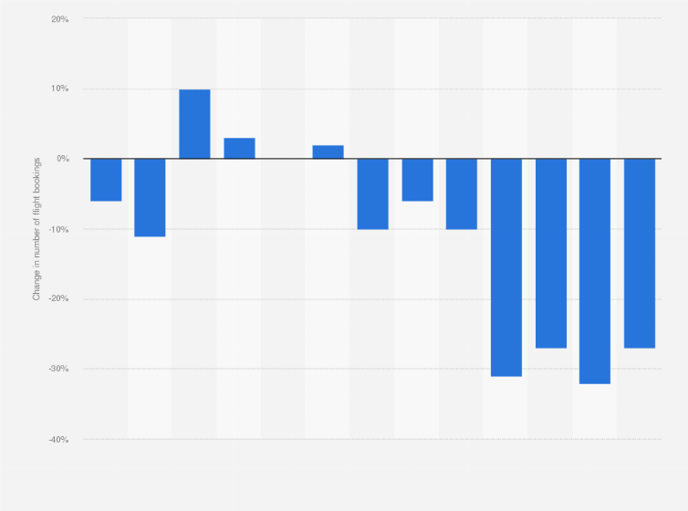 Statistic: Week-on-week change in global flight bookings to Munich after Brussels terrorist attacks in March 2016