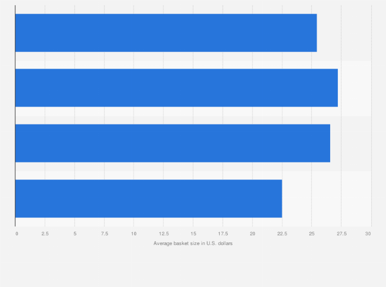 Statistic: Average shopping basket size in the United States in 2015, by time of day (in U.S. dollars)